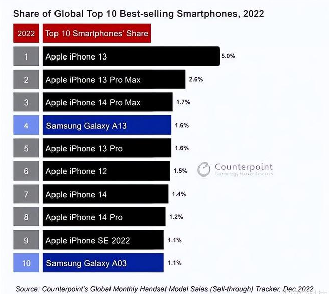石拐苹果维修分享:为什么iPhone14的销量不如iPhone13? 