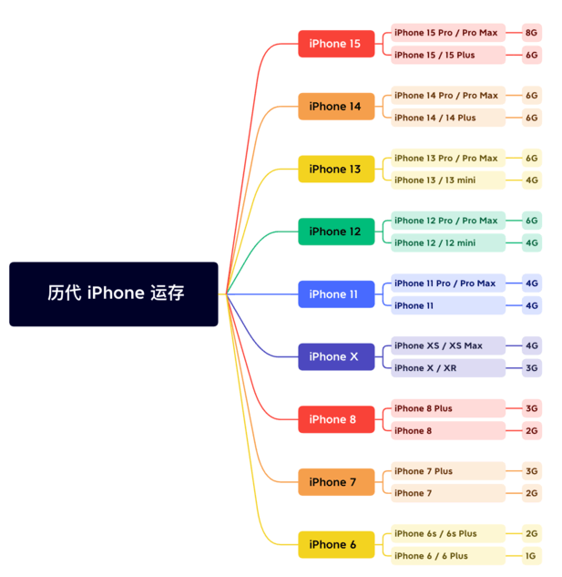 石拐苹果维修网点分享苹果历代iPhone运存汇总 
