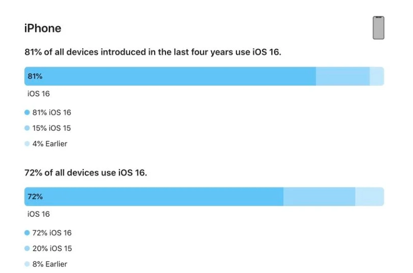 石拐苹果手机维修分享iOS 16 / iPadOS 16 安装率 