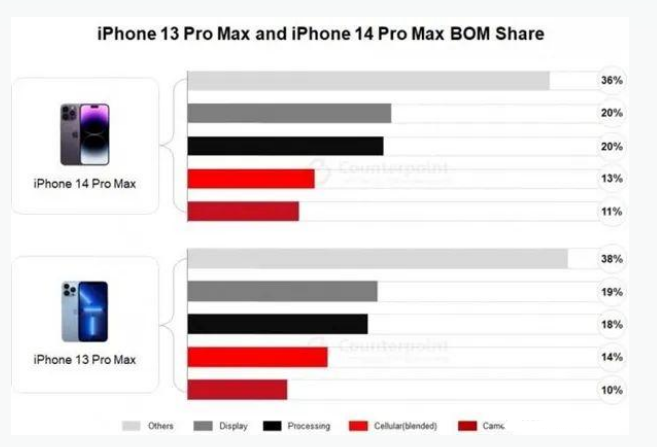 石拐苹果手机维修分享iPhone 14 Pro的成本和利润 