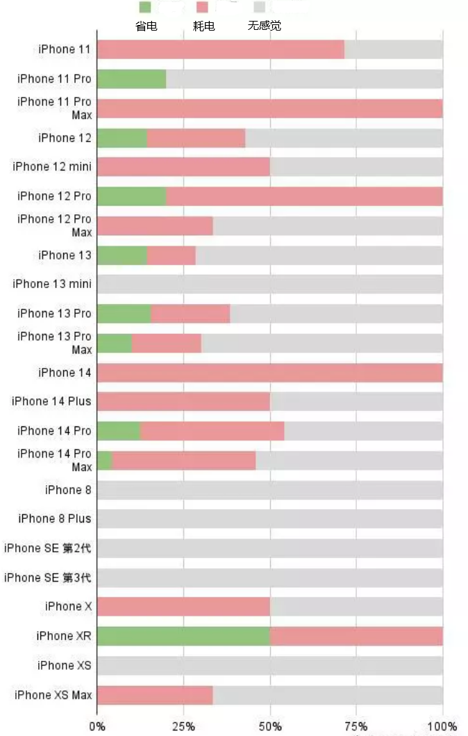 石拐苹果手机维修分享iOS16.2太耗电怎么办？iOS16.2续航不好可以降级吗？ 